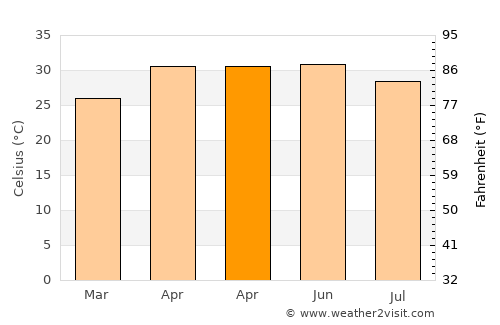 Malkera average temperature in April