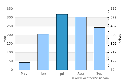 Malkera average rain in July