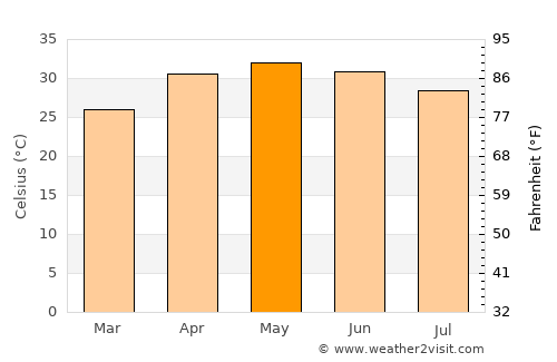 Malkera average temperature in May