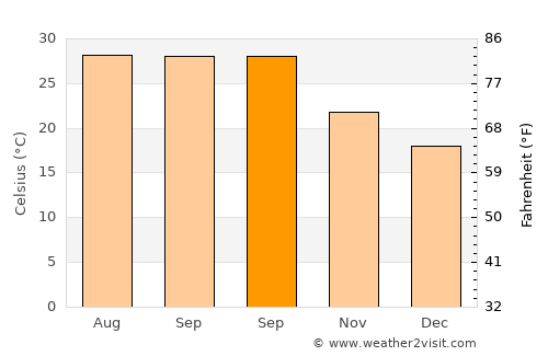 Malkera average temperature in September