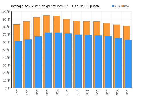 Mallāpuram average minimum / maximum temperatures (Fahrenheit)