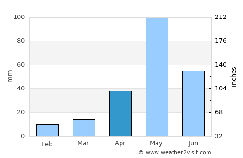 Mallāpuram average rain in April