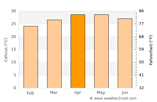 Mallāpuram average temperature in April