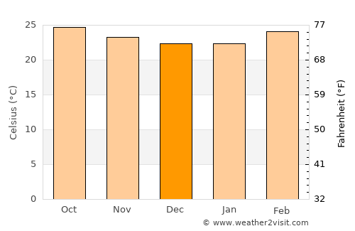 Mallāpuram average temperature in December
