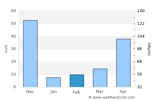 Mallāpuram average rain in February