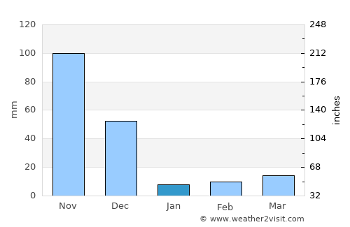 Mallāpuram average rain in January