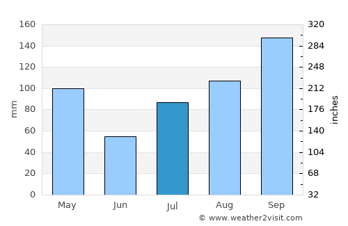 Mallāpuram average rain in July