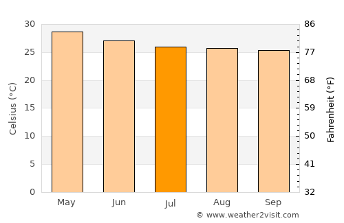 Mallāpuram average temperature in July