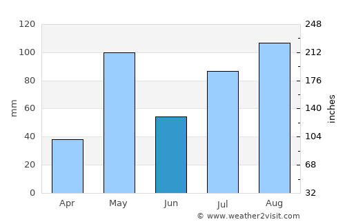 Mallāpuram average rain in June