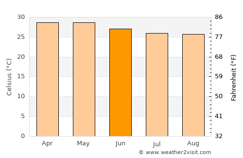 Mallāpuram average temperature in June