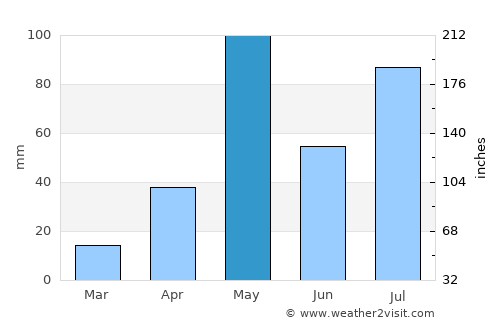 Mallāpuram average rain in May