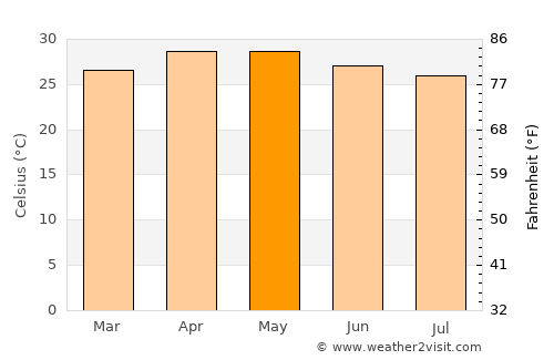 Mallāpuram average temperature in May