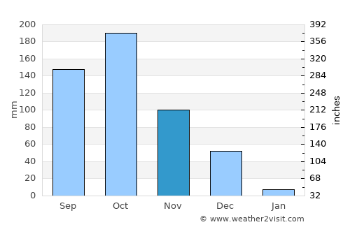 Mallāpuram average rain in November