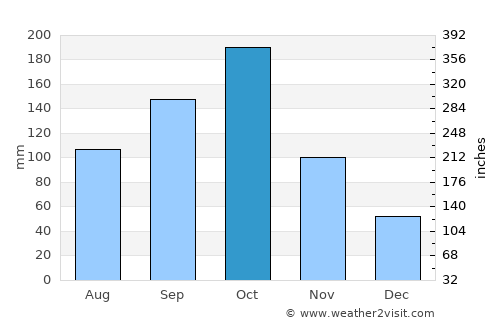 Mallāpuram average rain in October