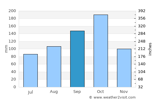 Mallāpuram average rain in September
