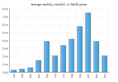 Mallāpuram monthly rainfall chart (inches)