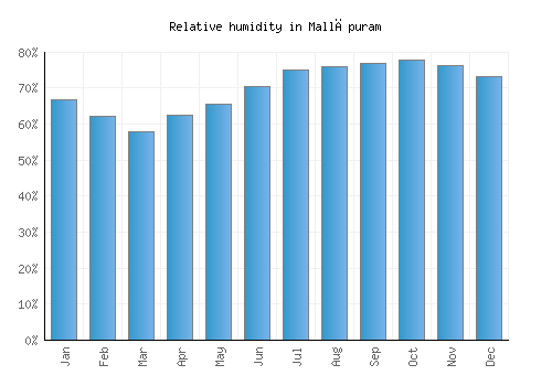 Mallāpuram relative humidity averages