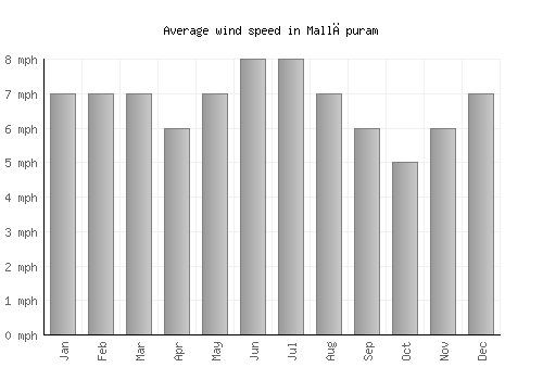 Mallāpuram average winspeed by month (mph)
