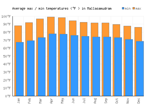 Mallasamudram average minimum / maximum temperatures (Fahrenheit)