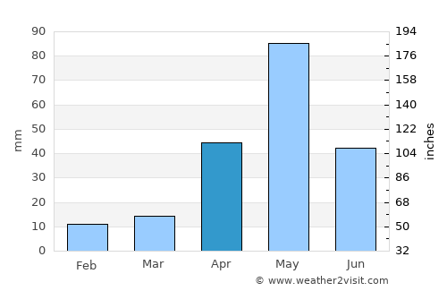 Mallasamudram average rain in April
