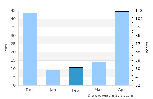 Mallasamudram average rain in February