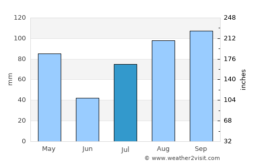 Mallasamudram average rain in July