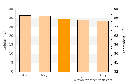Mallasamudram average temperature in June