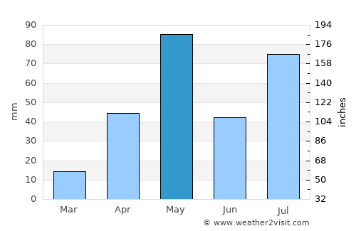 Mallasamudram average rain in May