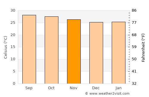 Mallasamudram average temperature in November