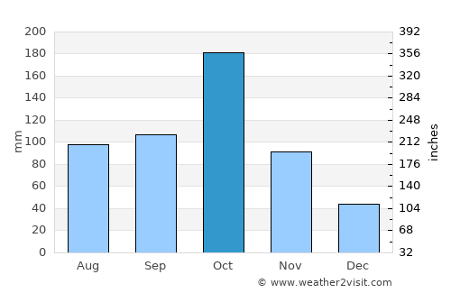 Mallasamudram average rain in October