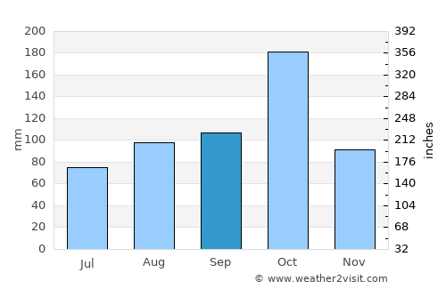 Mallasamudram average rain in September
