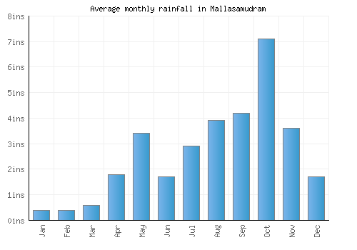 Mallasamudram monthly rainfall chart (inches)