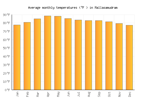 Mallasamudram average temperature chart (Fahrenheit)
