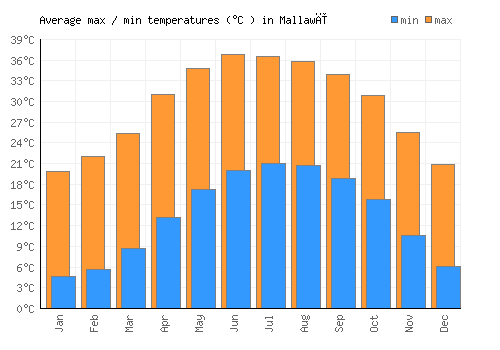 Mallawī average minimum / maximum temperatures (Celsius)