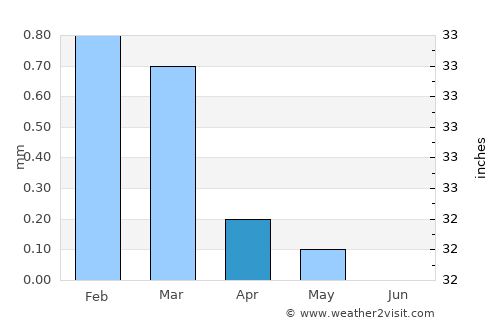 Mallawī average rain in April