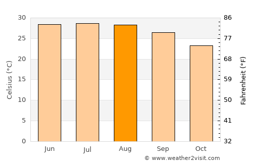 Mallawī average temperature in August