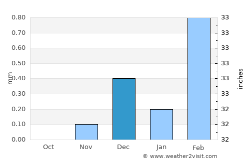 Mallawī average rain in December
