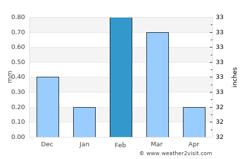 Mallawī average rain in February