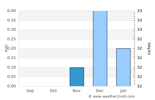 Mallawī average rain in November