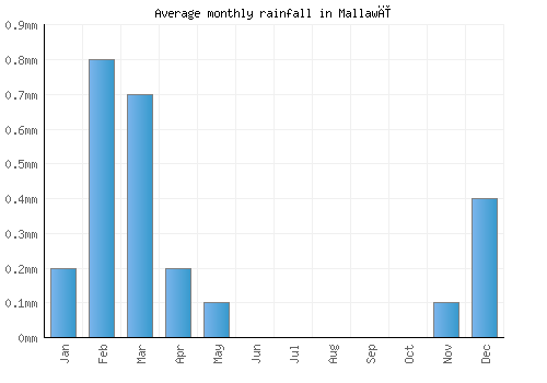 Mallawī monthly rainfall chart (mm)