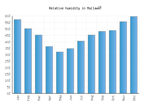 Mallawī relative humidity averages