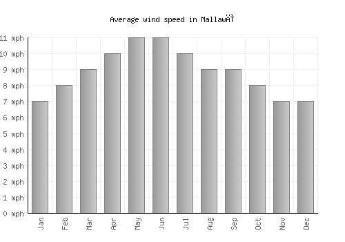 Mallawī average winspeed by month (mph)