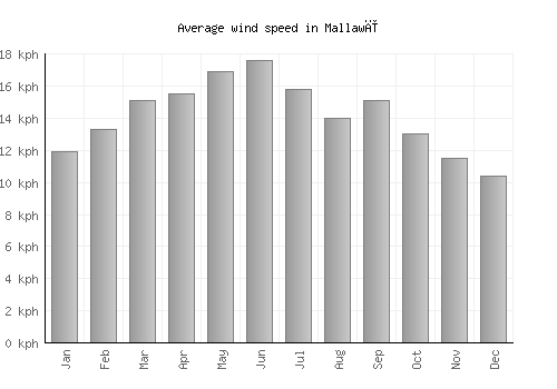 Mallawī average winspeed by month (km/h)