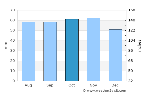 Malling average rain in October