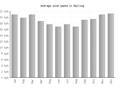 Malling average winspeed by month (km/h)