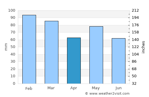 Mallow average rain in April