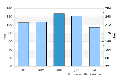 Mallow average rain in December