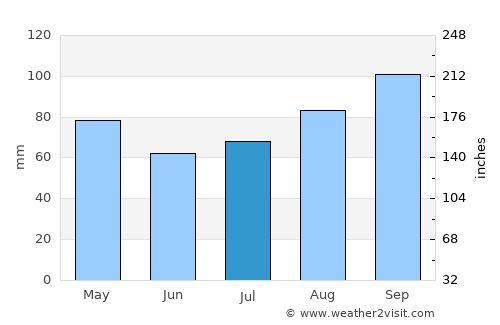 Mallow average rain in July
