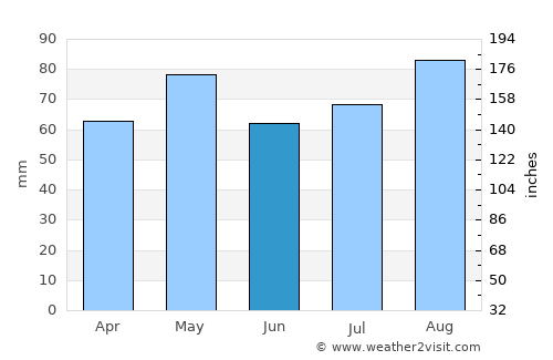 Mallow average rain in June