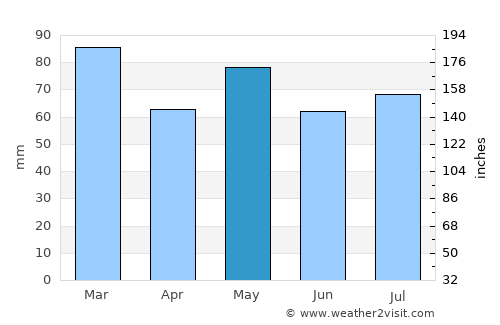 Mallow average rain in May